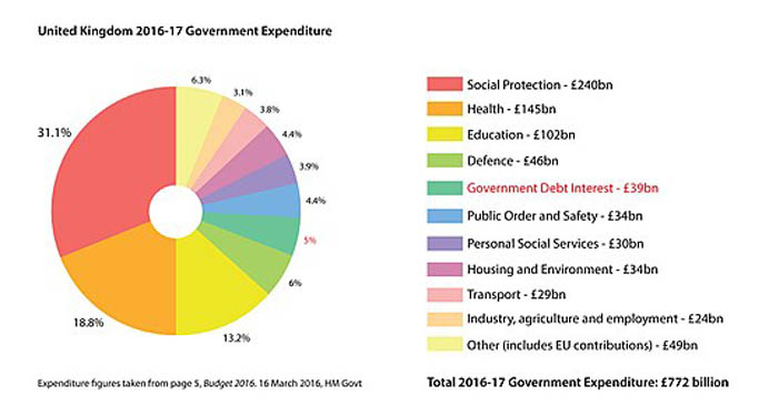 550px-UK-Government-Expenditure-2016-17.jpg