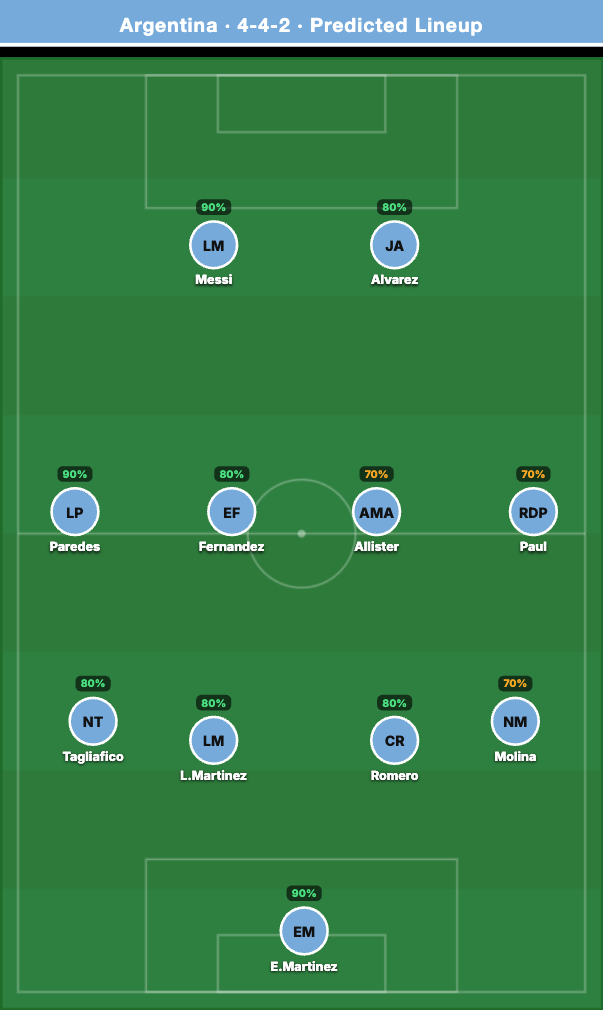 Argentina Predicted Lineup