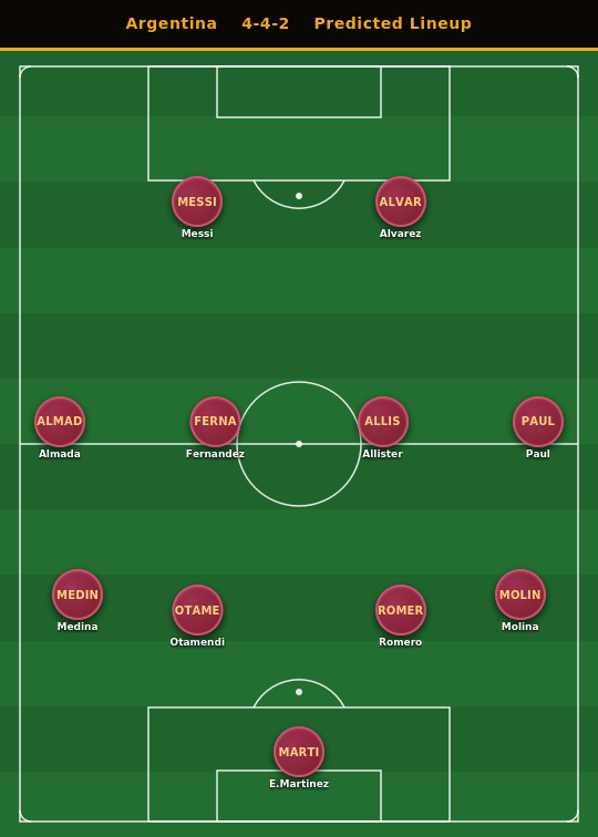 Argentina Predicted Lineup