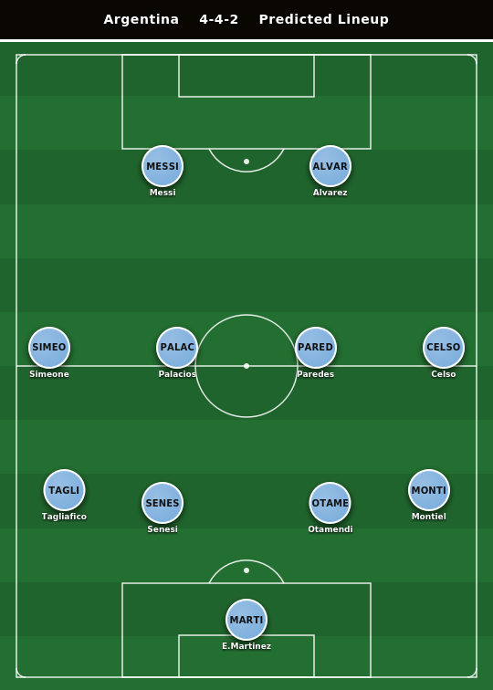 Argentina Predicted Lineup