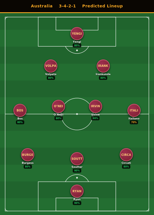 Australia Predicted Lineup