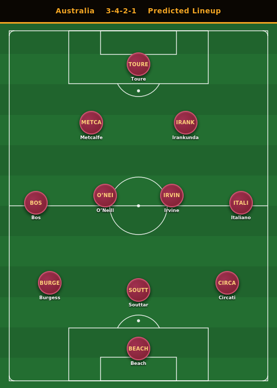 Australia Predicted Lineup