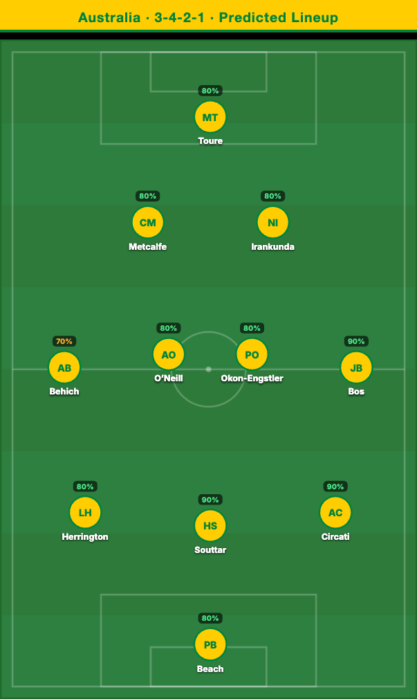 Australia Predicted Lineup