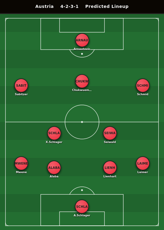 Austria Predicted Lineup