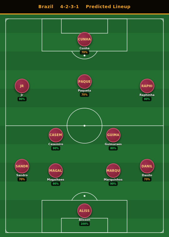 Brazil Predicted Lineup