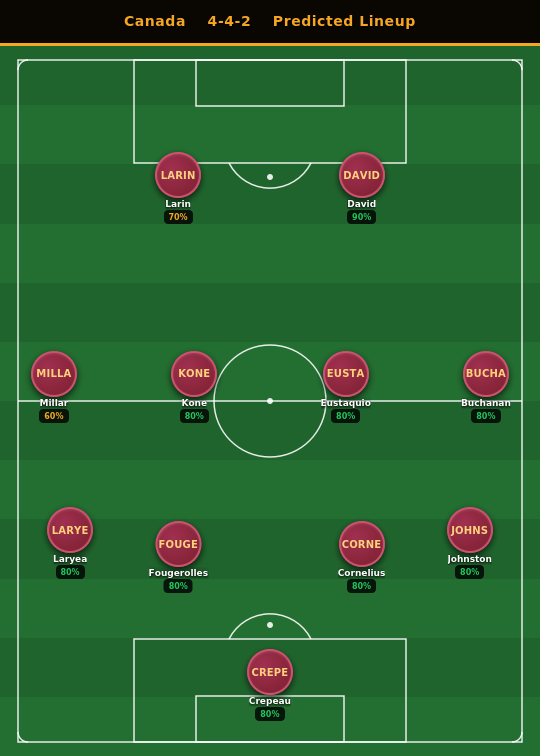 Canada Predicted Lineup