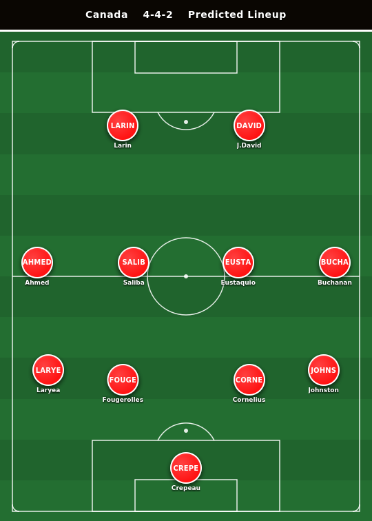 Canada Predicted Lineup