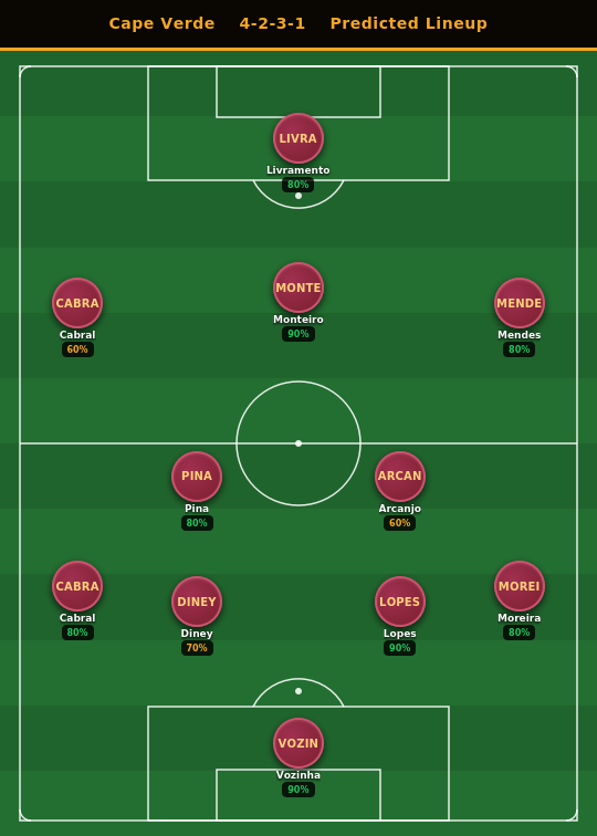 Cape Verde Predicted Lineup
