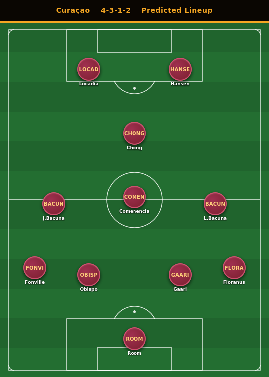 Curaçao Predicted Lineup