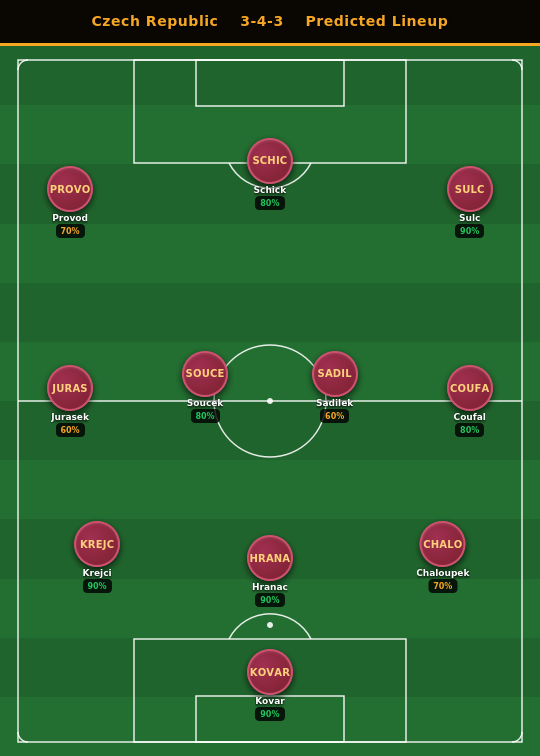 Czech Republic Predicted Lineup