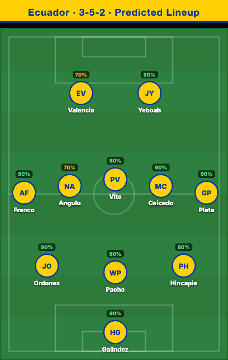 Ecuador Predicted Lineup