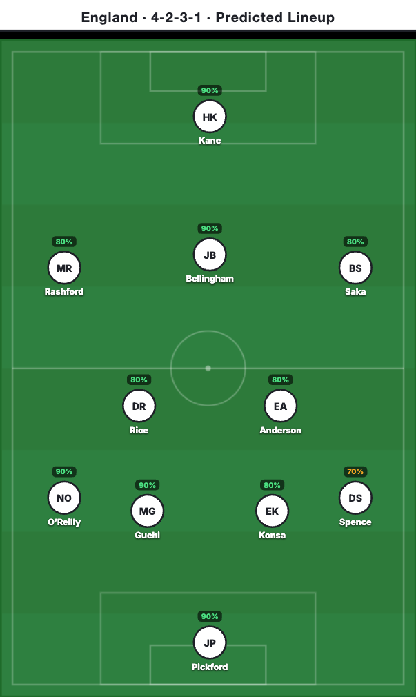 England Predicted Lineup