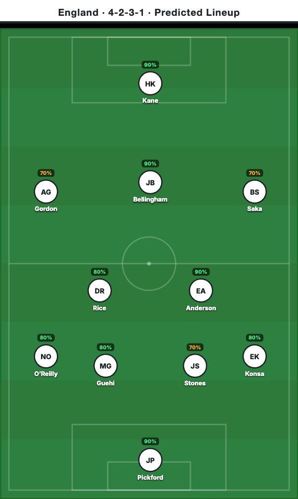 England Predicted Lineup
