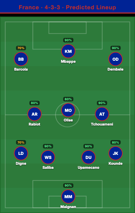 France Predicted Lineup