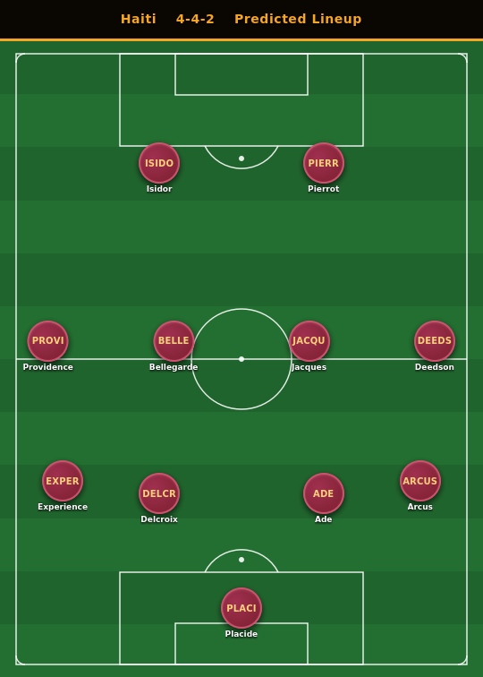 Haiti Predicted Lineup