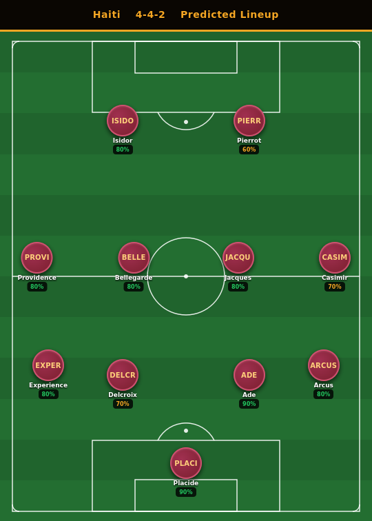 Haiti Predicted Lineup
