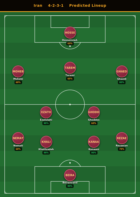 Iran Predicted Lineup