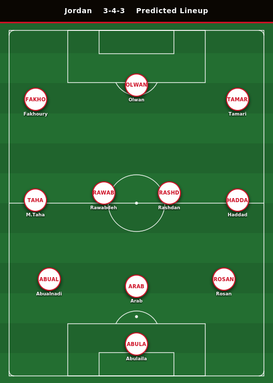 Jordan Predicted Lineup