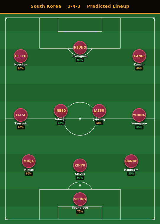 South Korea Predicted Lineup