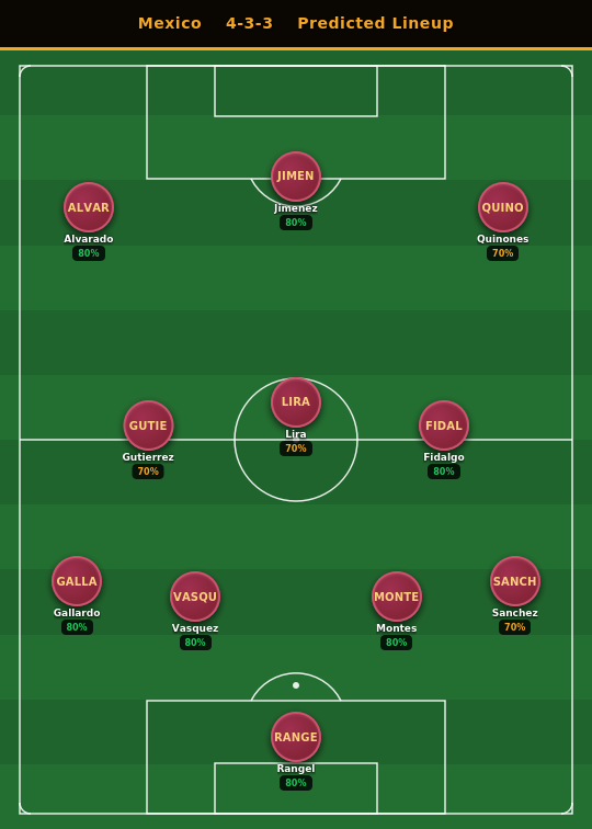 Mexico Predicted Lineup FIFA World Cup 2026