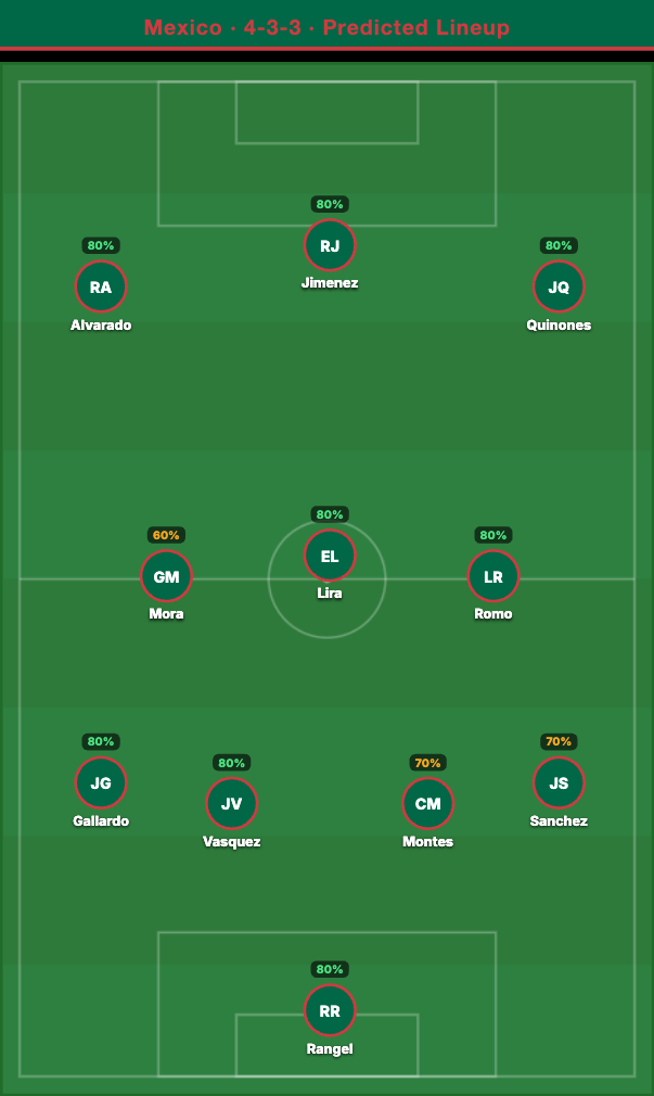 Mexico Predicted Lineup