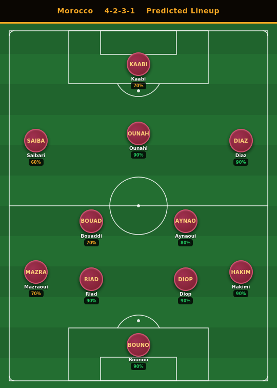 Morocco Predicted Lineup