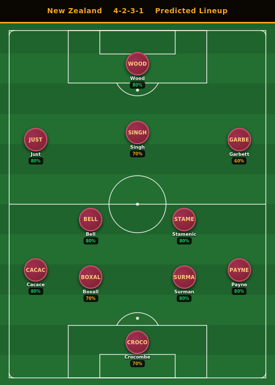 New Zealand Predicted Lineup