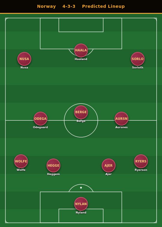 Norway Predicted Lineup
