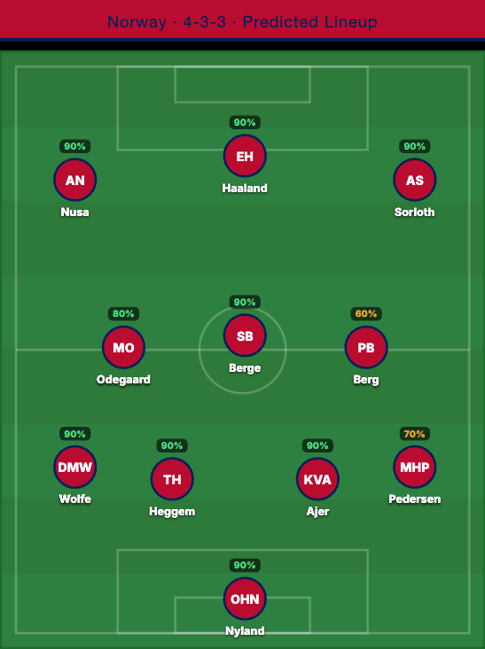Norway Predicted Lineup