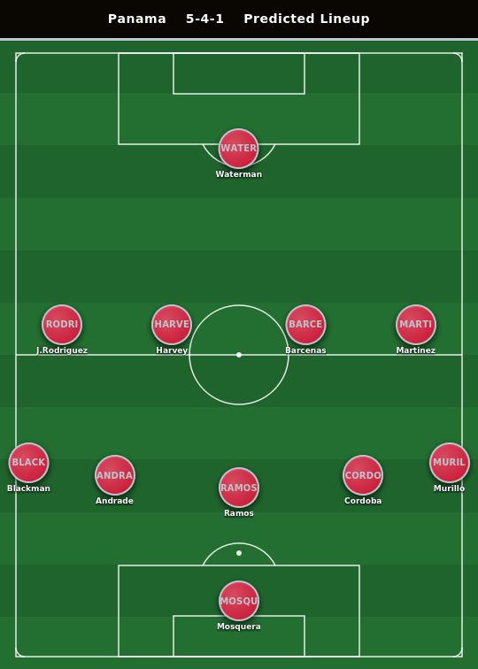 Panama Predicted Lineup