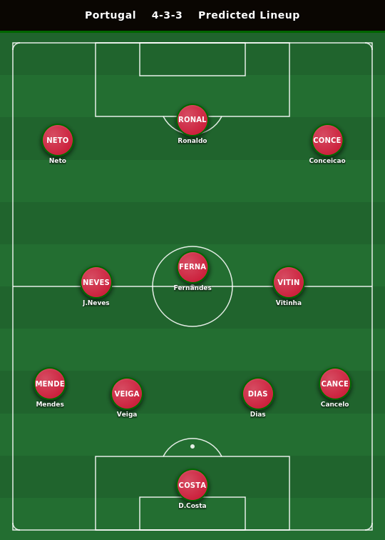 Portugal Predicted Lineup