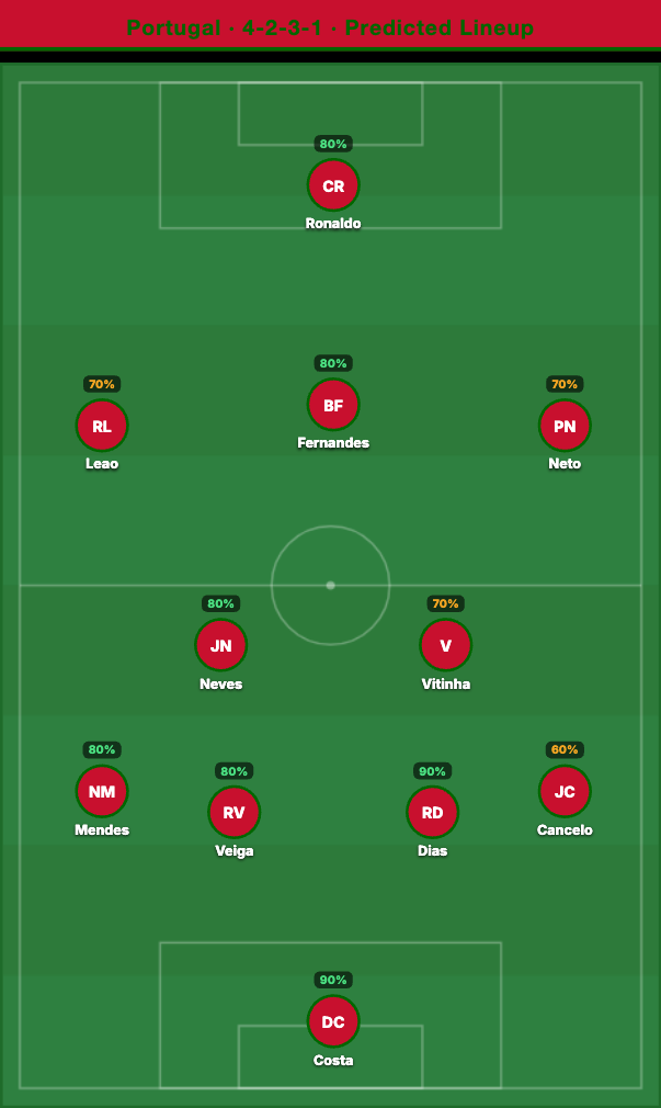 Portugal Predicted Lineup