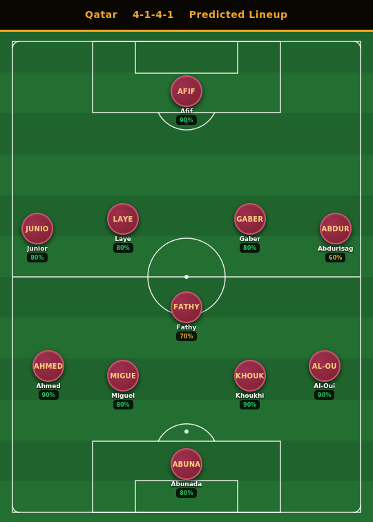 Qatar Predicted Lineup