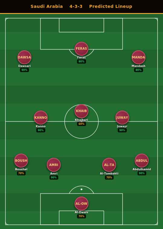 Saudi Arabia Predicted Lineup