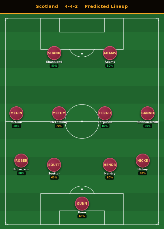 Scotland Predicted Lineup