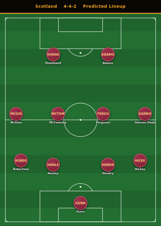 Scotland Predicted Lineup
