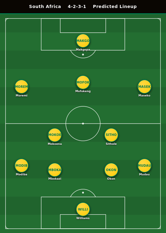 South Africa Predicted Lineup