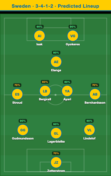 Sweden Predicted Lineup