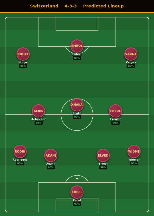 Switzerland Predicted Lineup