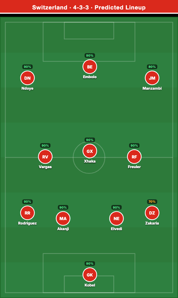 Switzerland Predicted Lineup