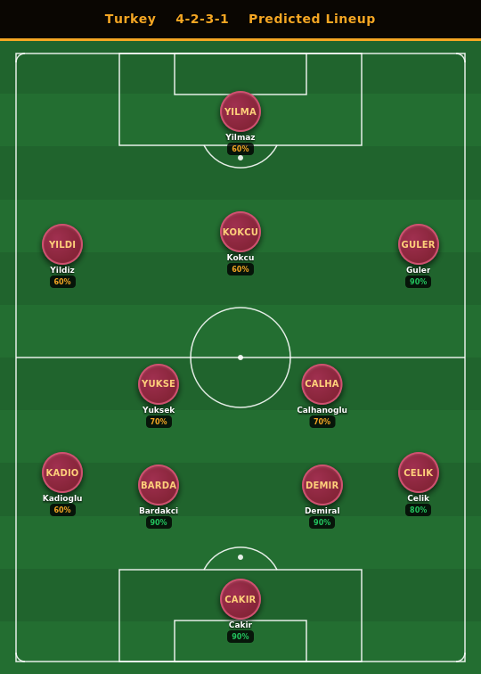 Turkey Predicted Lineup