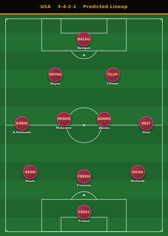 USA Predicted Lineup