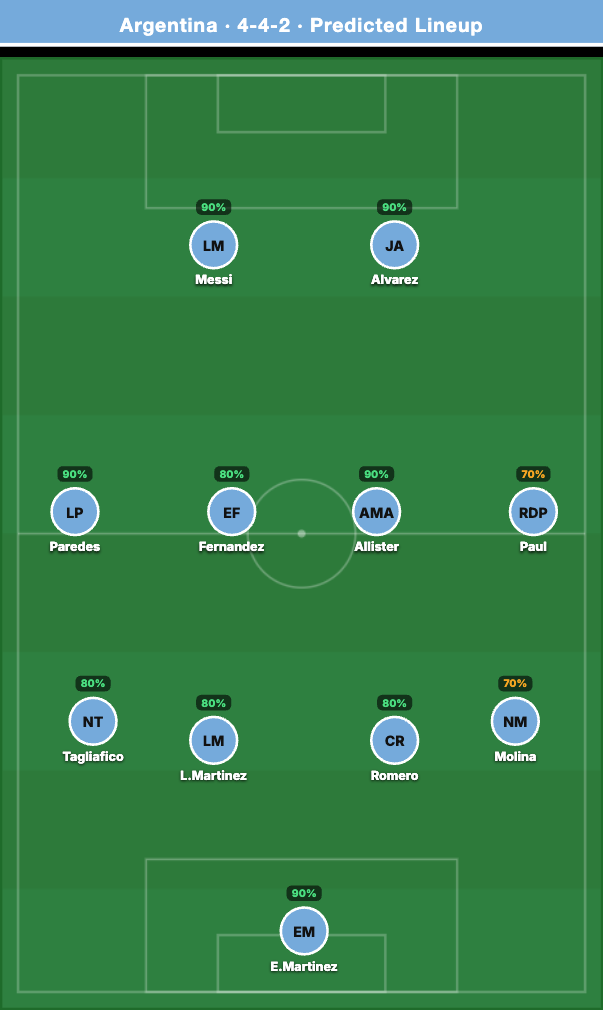 Argentina Predicted Lineup