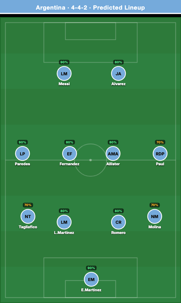 Argentina Predicted Lineup