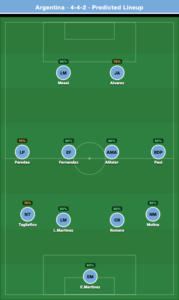 Argentina Predicted Lineup