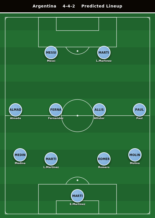 Argentina Predicted Lineup