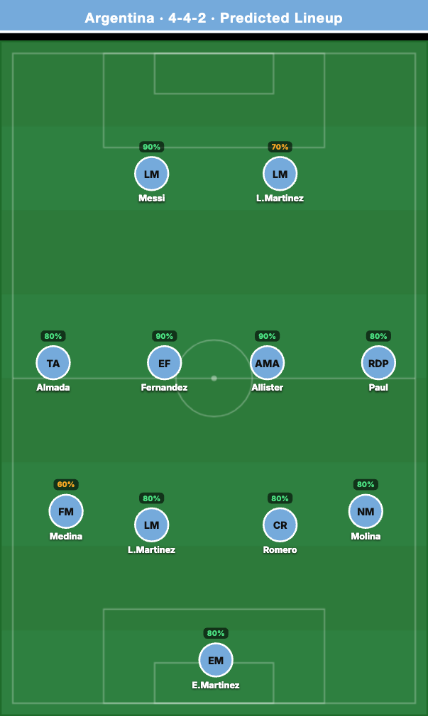 Argentina Predicted Lineup