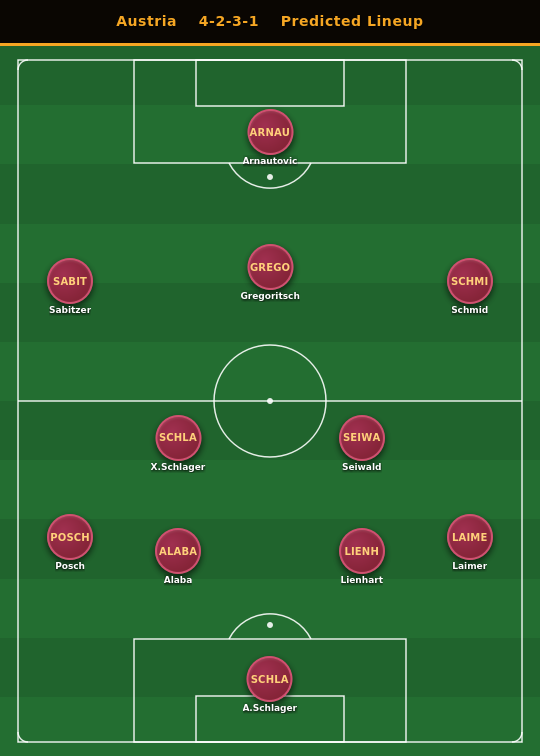 Austria Predicted Lineup