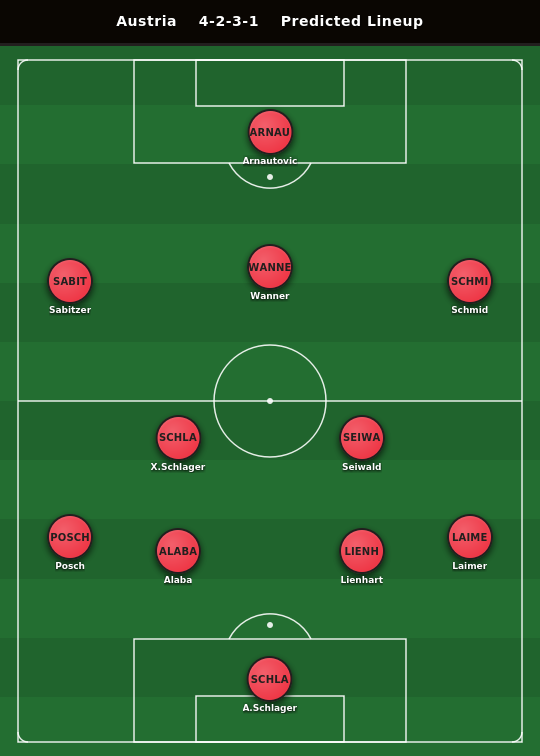 Austria Predicted Lineup
