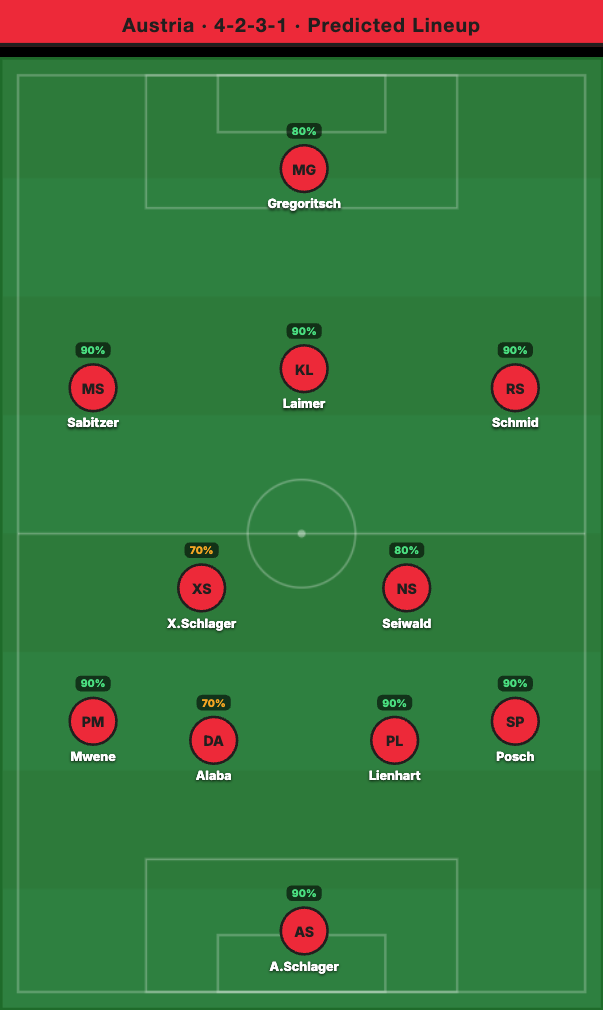 Austria Predicted Lineup